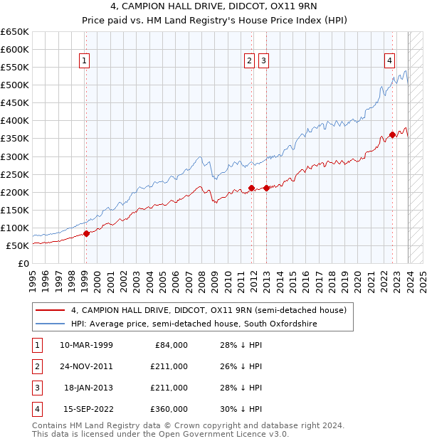 4, CAMPION HALL DRIVE, DIDCOT, OX11 9RN: Price paid vs HM Land Registry's House Price Index