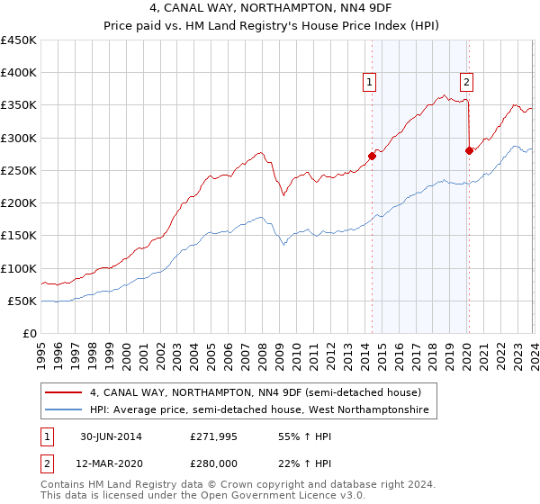 4, CANAL WAY, NORTHAMPTON, NN4 9DF: Price paid vs HM Land Registry's House Price Index