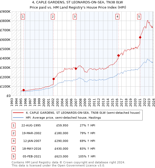 4, CAPLE GARDENS, ST LEONARDS-ON-SEA, TN38 0LW: Price paid vs HM Land Registry's House Price Index