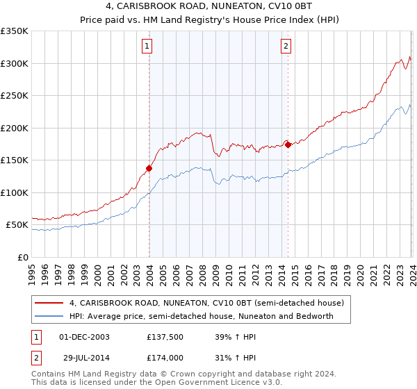 4, CARISBROOK ROAD, NUNEATON, CV10 0BT: Price paid vs HM Land Registry's House Price Index