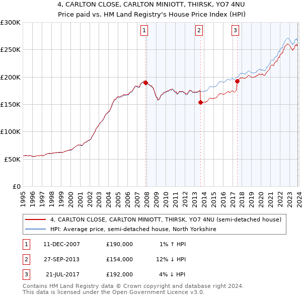 4, CARLTON CLOSE, CARLTON MINIOTT, THIRSK, YO7 4NU: Price paid vs HM Land Registry's House Price Index