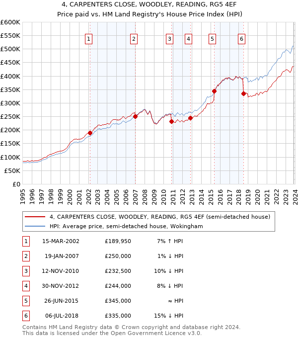 4, CARPENTERS CLOSE, WOODLEY, READING, RG5 4EF: Price paid vs HM Land Registry's House Price Index