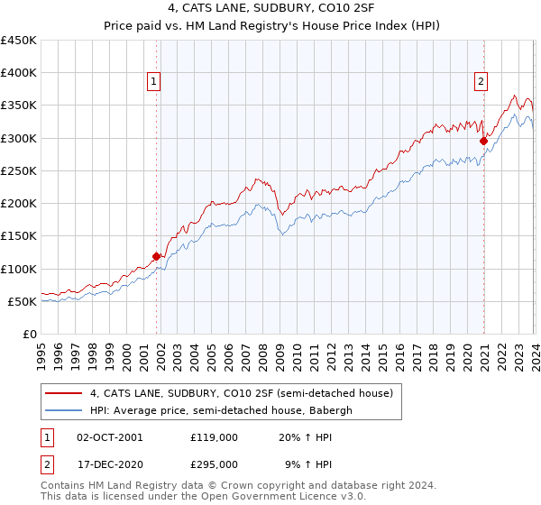 4, CATS LANE, SUDBURY, CO10 2SF: Price paid vs HM Land Registry's House Price Index