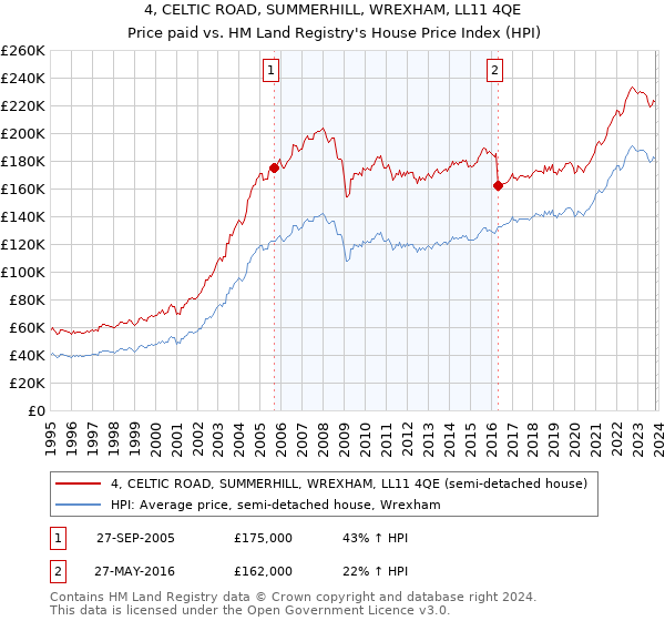 4, CELTIC ROAD, SUMMERHILL, WREXHAM, LL11 4QE: Price paid vs HM Land Registry's House Price Index