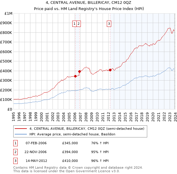 4, CENTRAL AVENUE, BILLERICAY, CM12 0QZ: Price paid vs HM Land Registry's House Price Index