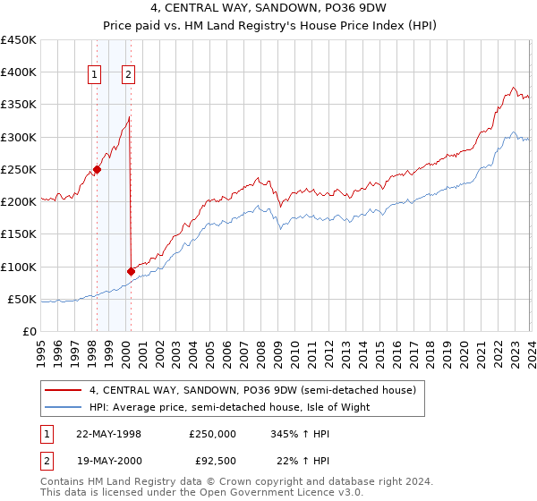 4, CENTRAL WAY, SANDOWN, PO36 9DW: Price paid vs HM Land Registry's House Price Index