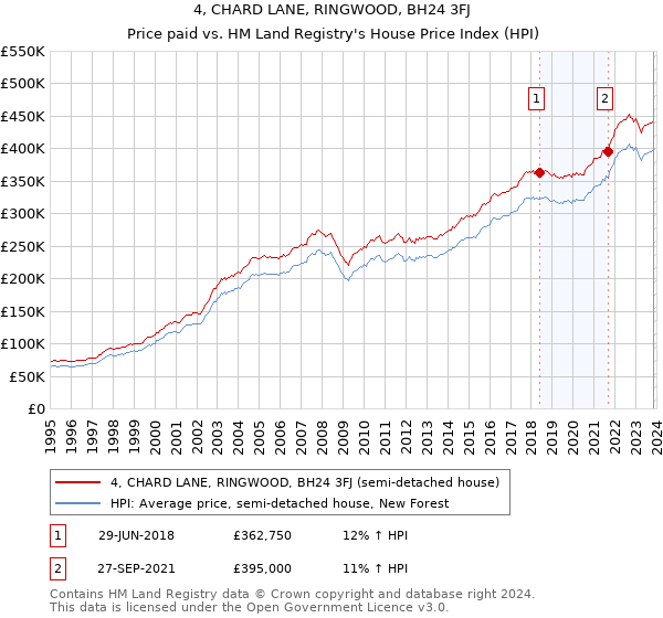 4, CHARD LANE, RINGWOOD, BH24 3FJ: Price paid vs HM Land Registry's House Price Index