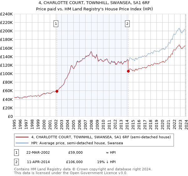 4, CHARLOTTE COURT, TOWNHILL, SWANSEA, SA1 6RF: Price paid vs HM Land Registry's House Price Index