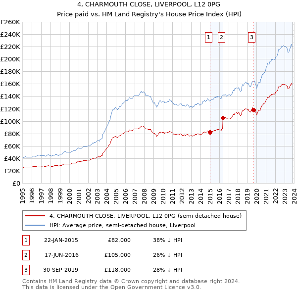 4, CHARMOUTH CLOSE, LIVERPOOL, L12 0PG: Price paid vs HM Land Registry's House Price Index
