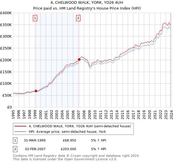 4, CHELWOOD WALK, YORK, YO26 4UH: Price paid vs HM Land Registry's House Price Index