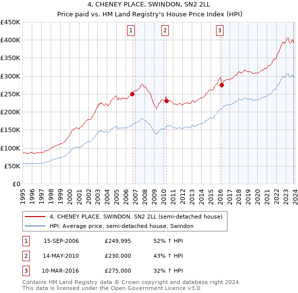 4, CHENEY PLACE, SWINDON, SN2 2LL: Price paid vs HM Land Registry's House Price Index