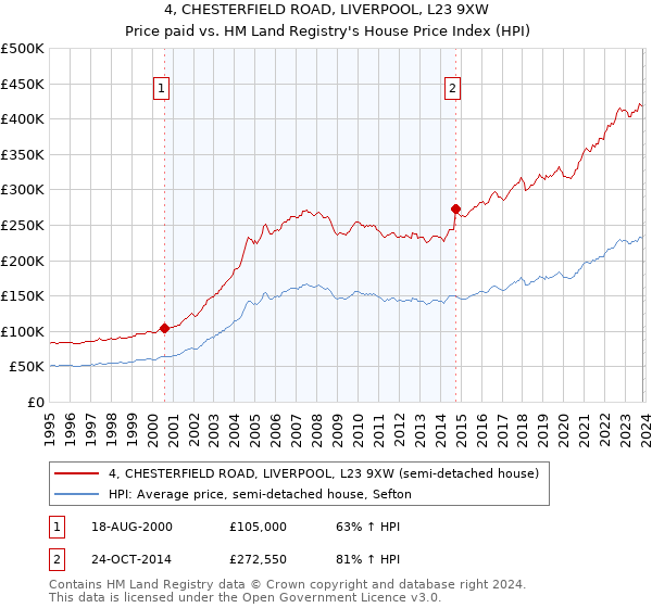 4, CHESTERFIELD ROAD, LIVERPOOL, L23 9XW: Price paid vs HM Land Registry's House Price Index