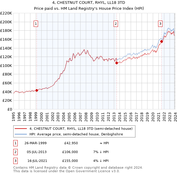 4, CHESTNUT COURT, RHYL, LL18 3TD: Price paid vs HM Land Registry's House Price Index