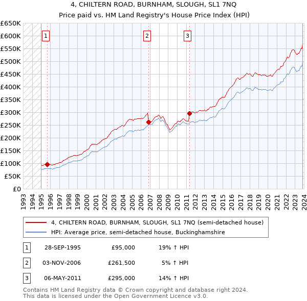 4, CHILTERN ROAD, BURNHAM, SLOUGH, SL1 7NQ: Price paid vs HM Land Registry's House Price Index