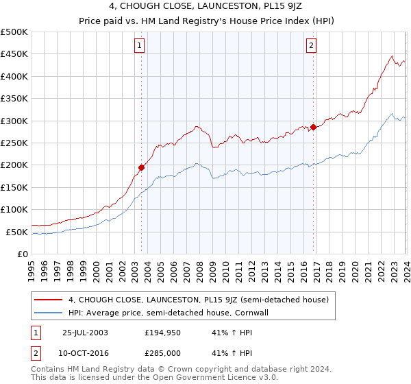 4, CHOUGH CLOSE, LAUNCESTON, PL15 9JZ: Price paid vs HM Land Registry's House Price Index