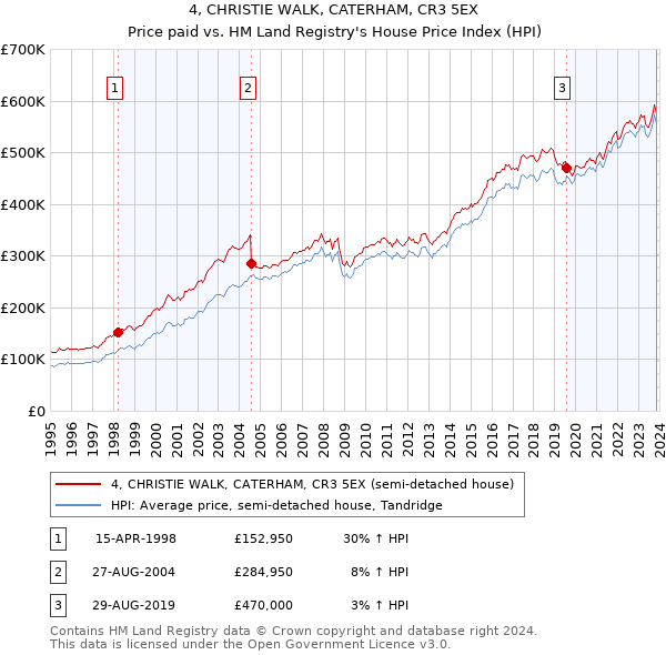 4, CHRISTIE WALK, CATERHAM, CR3 5EX: Price paid vs HM Land Registry's House Price Index