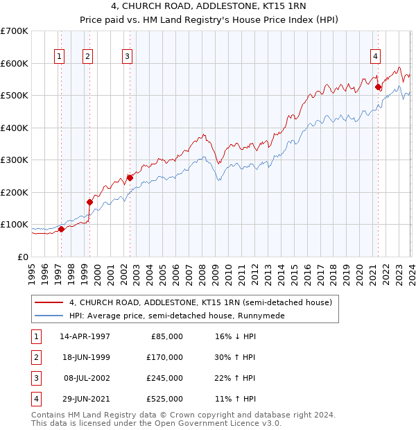 4, CHURCH ROAD, ADDLESTONE, KT15 1RN: Price paid vs HM Land Registry's House Price Index