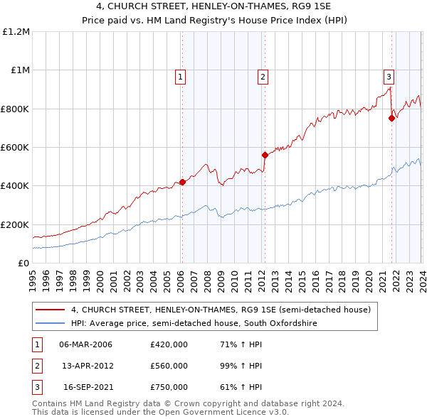 4, CHURCH STREET, HENLEY-ON-THAMES, RG9 1SE: Price paid vs HM Land Registry's House Price Index