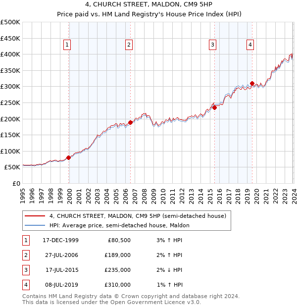 4, CHURCH STREET, MALDON, CM9 5HP: Price paid vs HM Land Registry's House Price Index