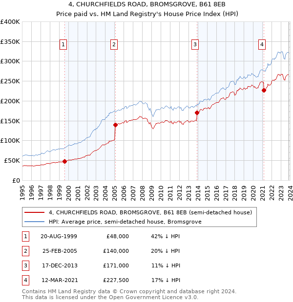 4, CHURCHFIELDS ROAD, BROMSGROVE, B61 8EB: Price paid vs HM Land Registry's House Price Index