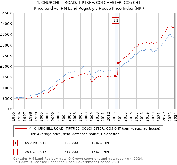 4, CHURCHILL ROAD, TIPTREE, COLCHESTER, CO5 0HT: Price paid vs HM Land Registry's House Price Index