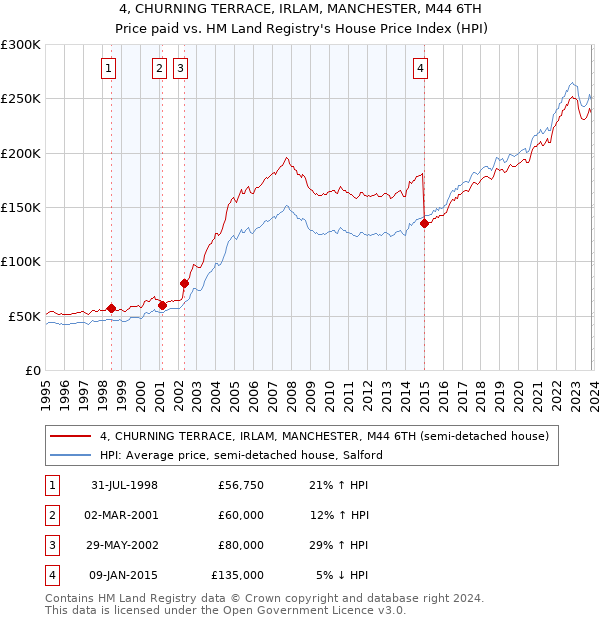 4, CHURNING TERRACE, IRLAM, MANCHESTER, M44 6TH: Price paid vs HM Land Registry's House Price Index