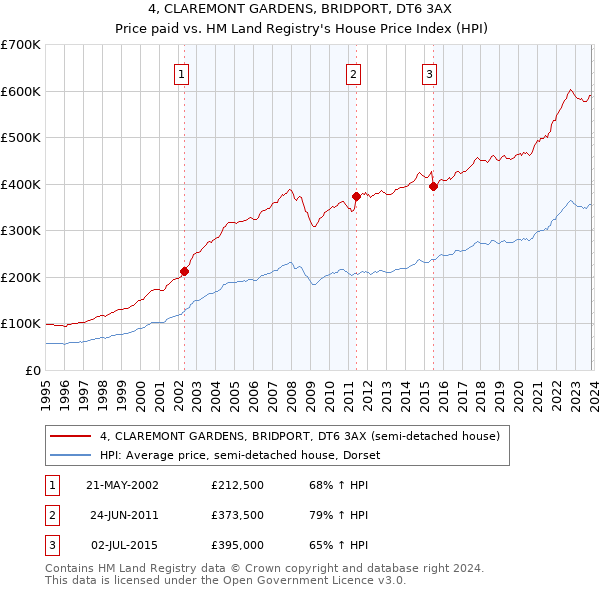 4, CLAREMONT GARDENS, BRIDPORT, DT6 3AX: Price paid vs HM Land Registry's House Price Index