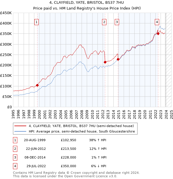 4, CLAYFIELD, YATE, BRISTOL, BS37 7HU: Price paid vs HM Land Registry's House Price Index
