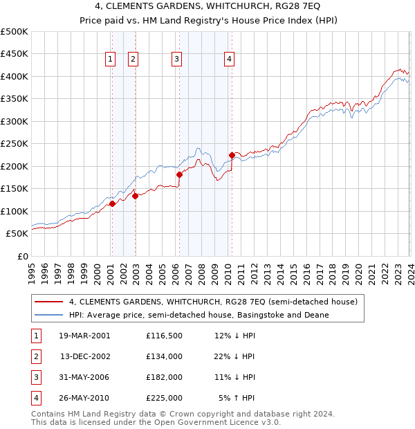 4, CLEMENTS GARDENS, WHITCHURCH, RG28 7EQ: Price paid vs HM Land Registry's House Price Index