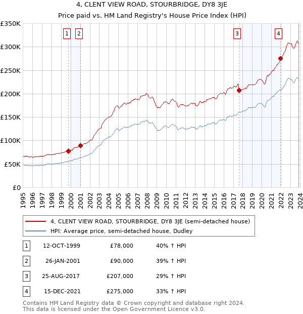 4, CLENT VIEW ROAD, STOURBRIDGE, DY8 3JE: Price paid vs HM Land Registry's House Price Index