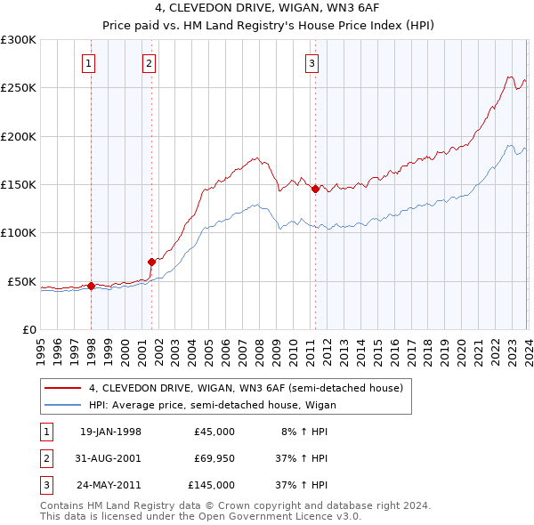 4, CLEVEDON DRIVE, WIGAN, WN3 6AF: Price paid vs HM Land Registry's House Price Index