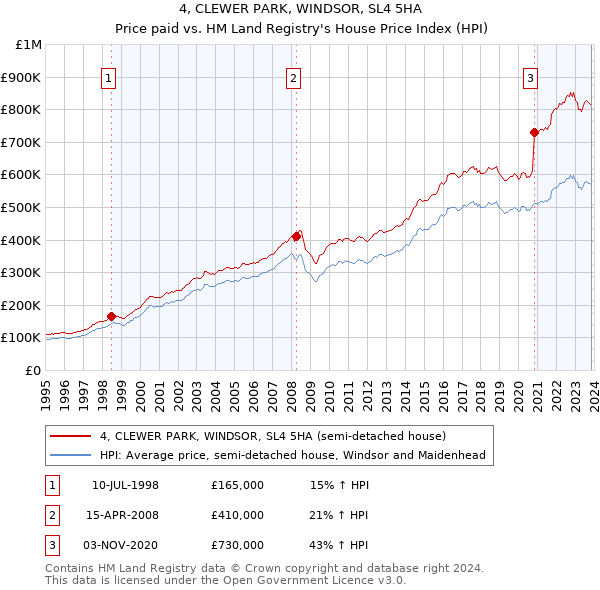 4, CLEWER PARK, WINDSOR, SL4 5HA: Price paid vs HM Land Registry's House Price Index