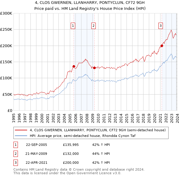 4, CLOS GWERNEN, LLANHARRY, PONTYCLUN, CF72 9GH: Price paid vs HM Land Registry's House Price Index