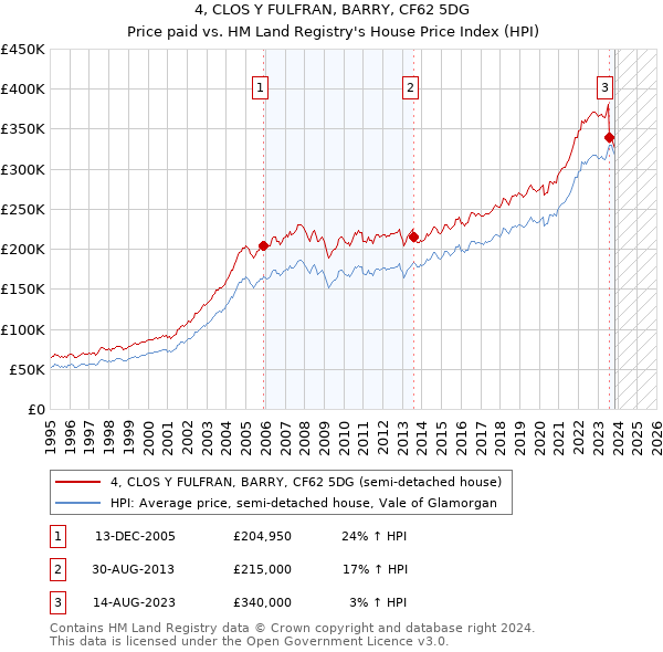4, CLOS Y FULFRAN, BARRY, CF62 5DG: Price paid vs HM Land Registry's House Price Index