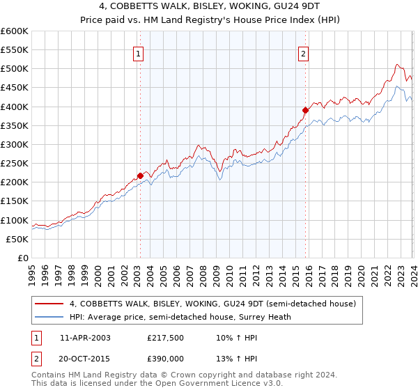 4, COBBETTS WALK, BISLEY, WOKING, GU24 9DT: Price paid vs HM Land Registry's House Price Index