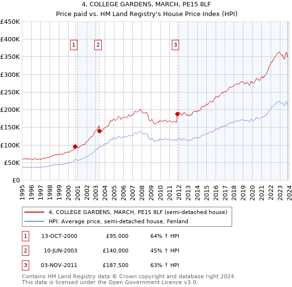 4, COLLEGE GARDENS, MARCH, PE15 8LF: Price paid vs HM Land Registry's House Price Index