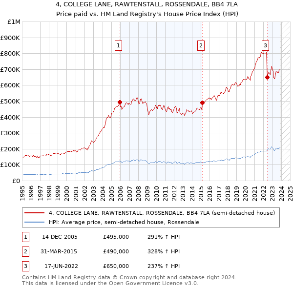 4, COLLEGE LANE, RAWTENSTALL, ROSSENDALE, BB4 7LA: Price paid vs HM Land Registry's House Price Index