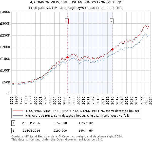 4, COMMON VIEW, SNETTISHAM, KING'S LYNN, PE31 7JG: Price paid vs HM Land Registry's House Price Index