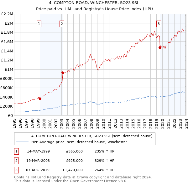 4, COMPTON ROAD, WINCHESTER, SO23 9SL: Price paid vs HM Land Registry's House Price Index