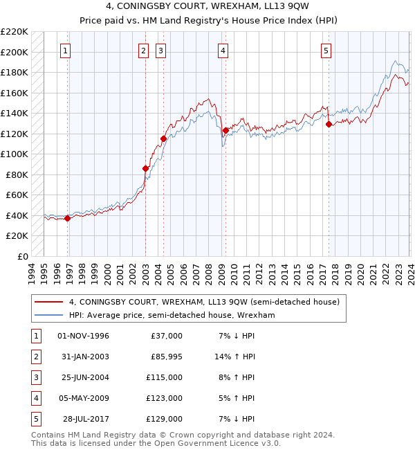 4, CONINGSBY COURT, WREXHAM, LL13 9QW: Price paid vs HM Land Registry's House Price Index