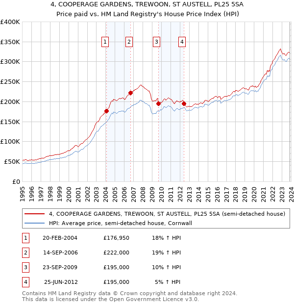 4, COOPERAGE GARDENS, TREWOON, ST AUSTELL, PL25 5SA: Price paid vs HM Land Registry's House Price Index