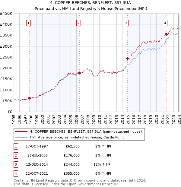 4, COPPER BEECHES, BENFLEET, SS7 3UA: Price paid vs HM Land Registry's House Price Index