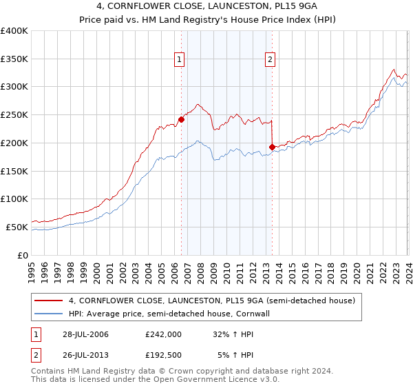 4, CORNFLOWER CLOSE, LAUNCESTON, PL15 9GA: Price paid vs HM Land Registry's House Price Index