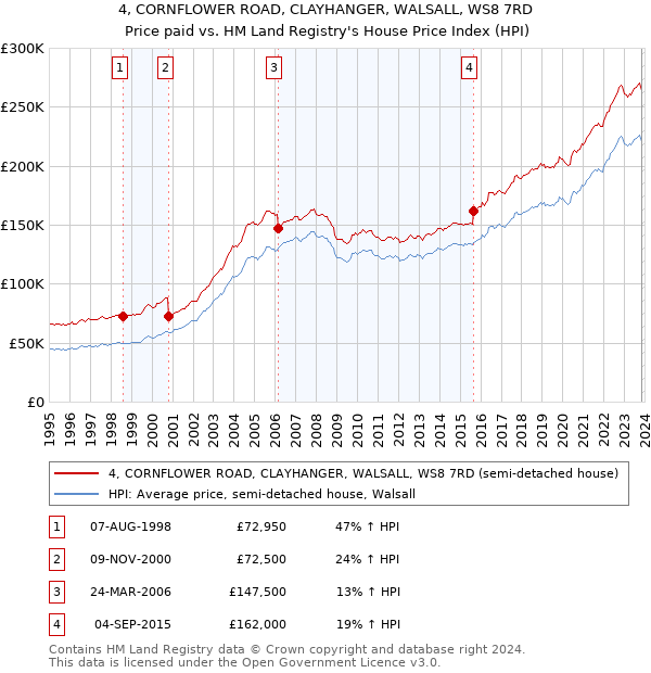 4, CORNFLOWER ROAD, CLAYHANGER, WALSALL, WS8 7RD: Price paid vs HM Land Registry's House Price Index