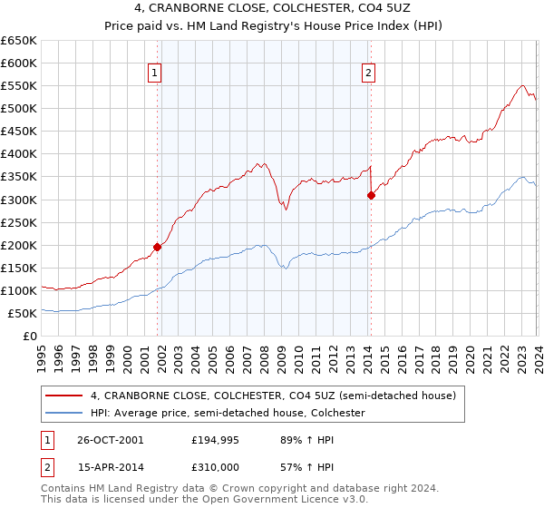 4, CRANBORNE CLOSE, COLCHESTER, CO4 5UZ: Price paid vs HM Land Registry's House Price Index