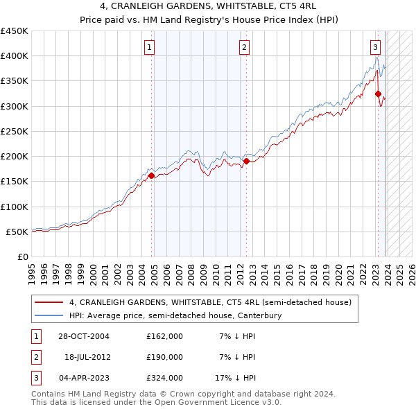 4, CRANLEIGH GARDENS, WHITSTABLE, CT5 4RL: Price paid vs HM Land Registry's House Price Index