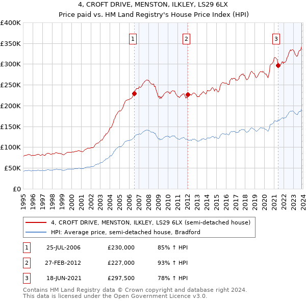 4, CROFT DRIVE, MENSTON, ILKLEY, LS29 6LX: Price paid vs HM Land Registry's House Price Index