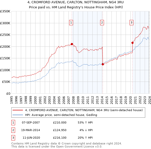 4, CROMFORD AVENUE, CARLTON, NOTTINGHAM, NG4 3RU: Price paid vs HM Land Registry's House Price Index