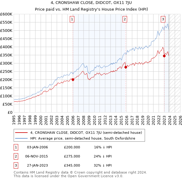 4, CRONSHAW CLOSE, DIDCOT, OX11 7JU: Price paid vs HM Land Registry's House Price Index