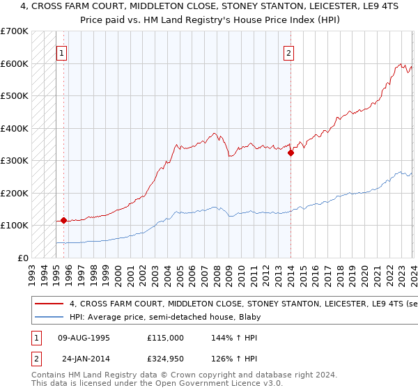 4, CROSS FARM COURT, MIDDLETON CLOSE, STONEY STANTON, LEICESTER, LE9 4TS: Price paid vs HM Land Registry's House Price Index